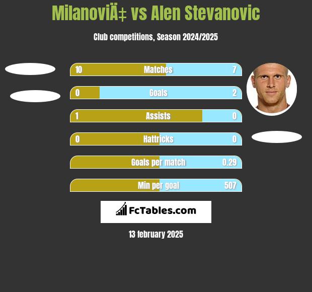 MilanoviÄ‡ vs Alen Stevanovic h2h player stats