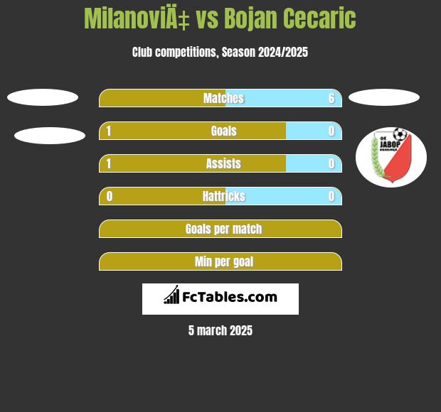 MilanoviÄ‡ vs Bojan Cecaric h2h player stats