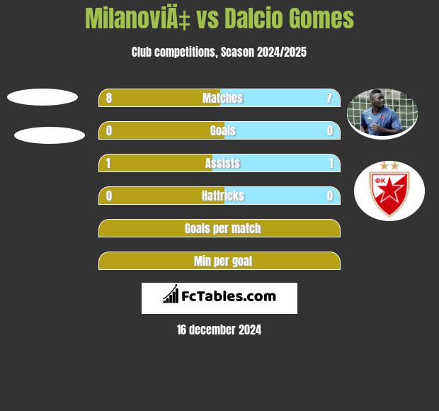 MilanoviÄ‡ vs Dalcio Gomes h2h player stats