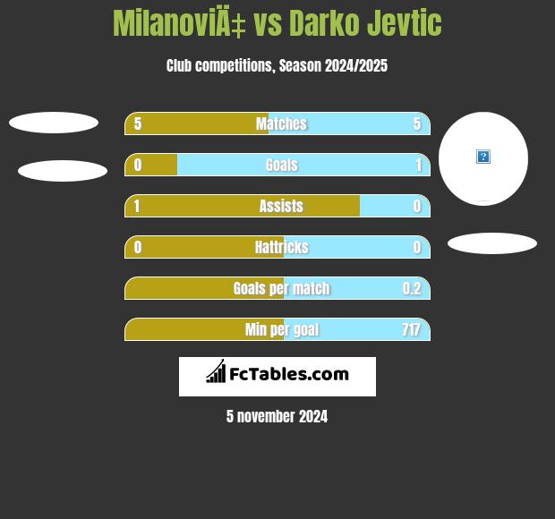 MilanoviÄ‡ vs Darko Jevtic h2h player stats