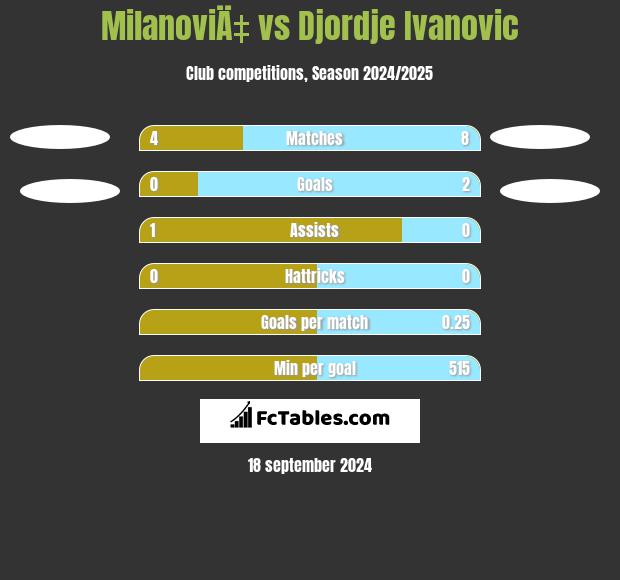 MilanoviÄ‡ vs Djordje Ivanovic h2h player stats