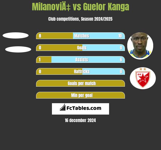 MilanoviÄ‡ vs Guelor Kanga h2h player stats