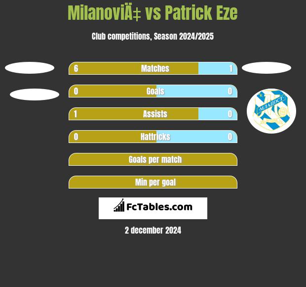 MilanoviÄ‡ vs Patrick Eze h2h player stats