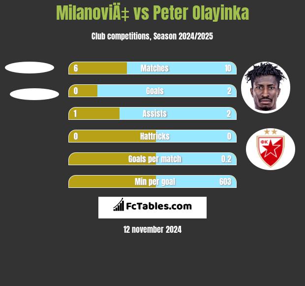 MilanoviÄ‡ vs Peter Olayinka h2h player stats