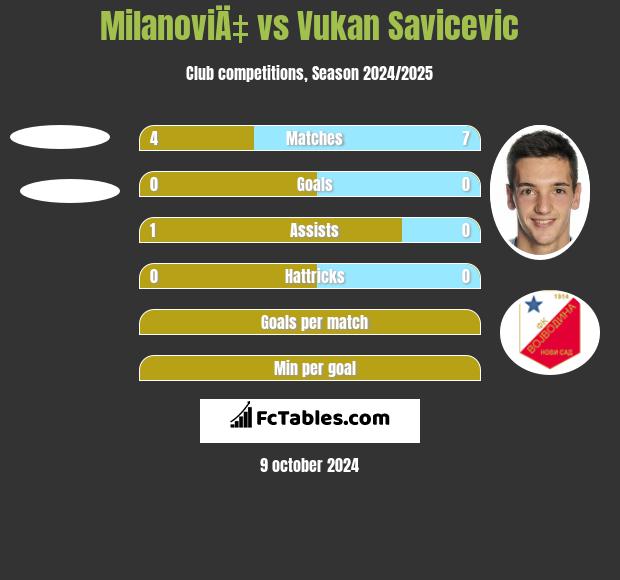 MilanoviÄ‡ vs Vukan Savicevic h2h player stats