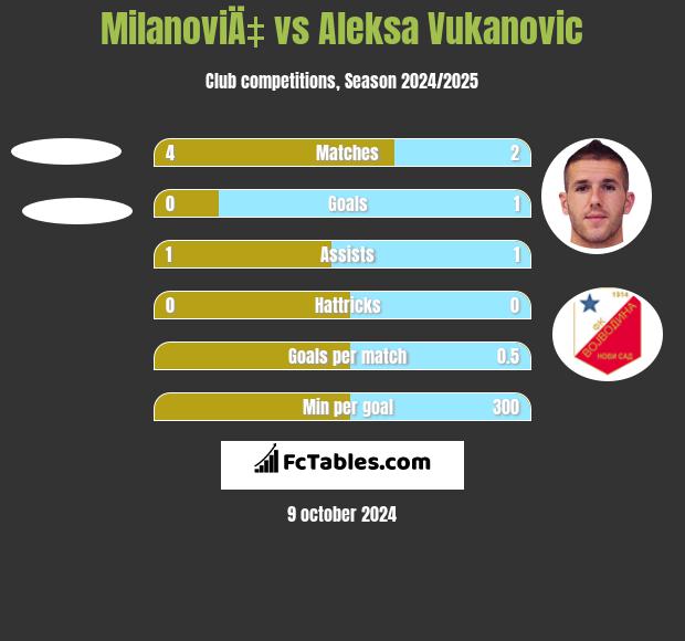 MilanoviÄ‡ vs Aleksa Vukanovic h2h player stats