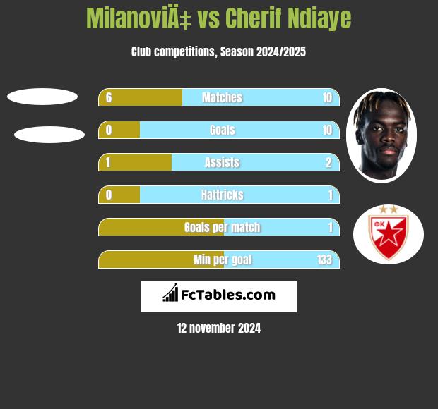 MilanoviÄ‡ vs Cherif Ndiaye h2h player stats