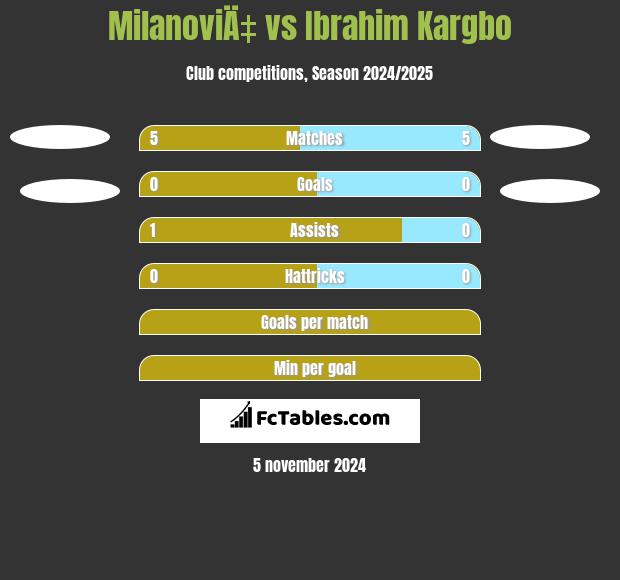 MilanoviÄ‡ vs Ibrahim Kargbo h2h player stats