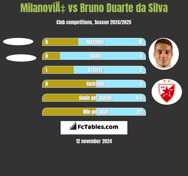 MilanoviÄ‡ vs Bruno Duarte da Silva h2h player stats