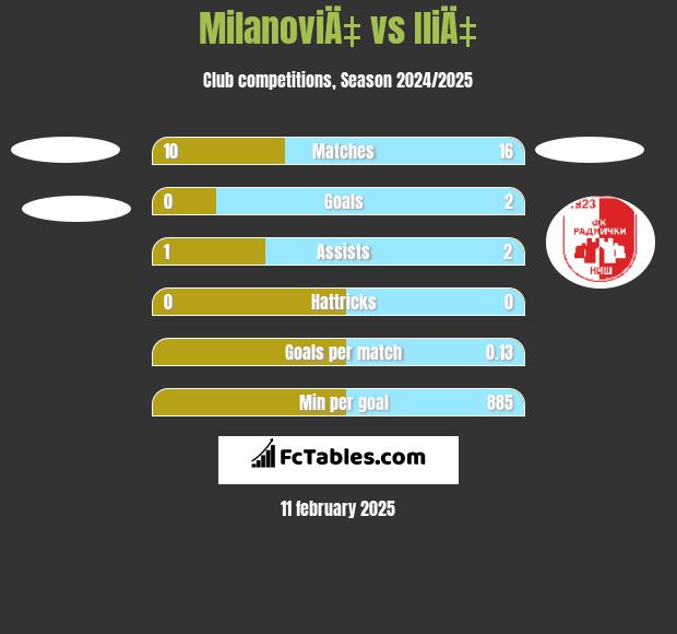 MilanoviÄ‡ vs IliÄ‡ h2h player stats