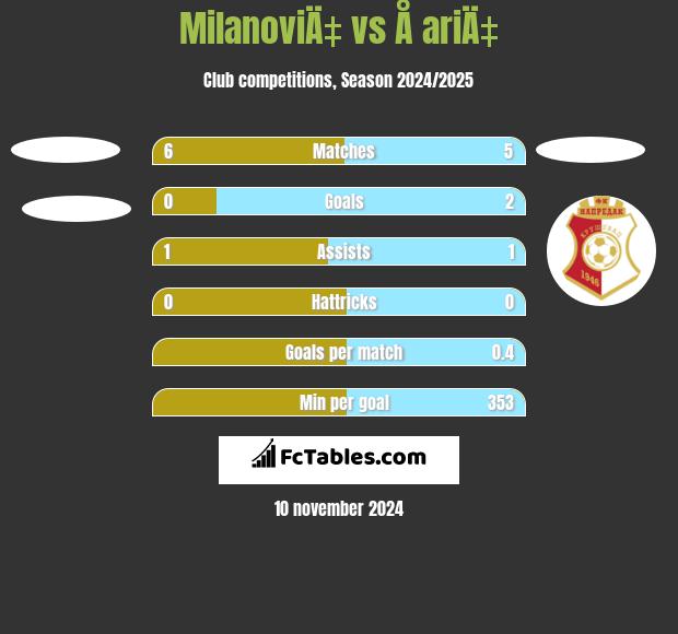 MilanoviÄ‡ vs Å ariÄ‡ h2h player stats