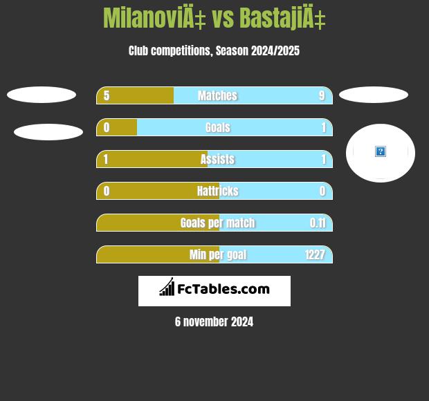 MilanoviÄ‡ vs BastajiÄ‡ h2h player stats