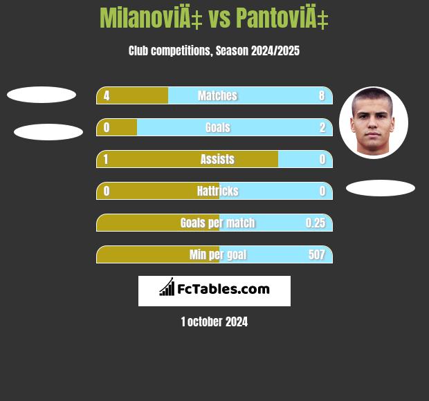 MilanoviÄ‡ vs PantoviÄ‡ h2h player stats