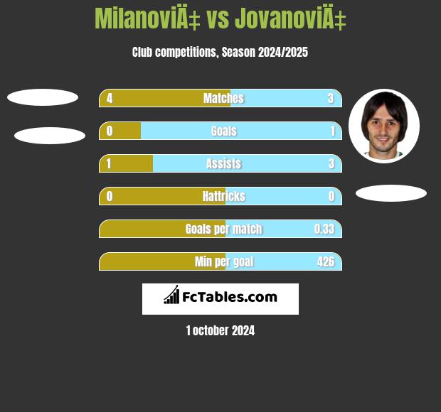 MilanoviÄ‡ vs JovanoviÄ‡ h2h player stats