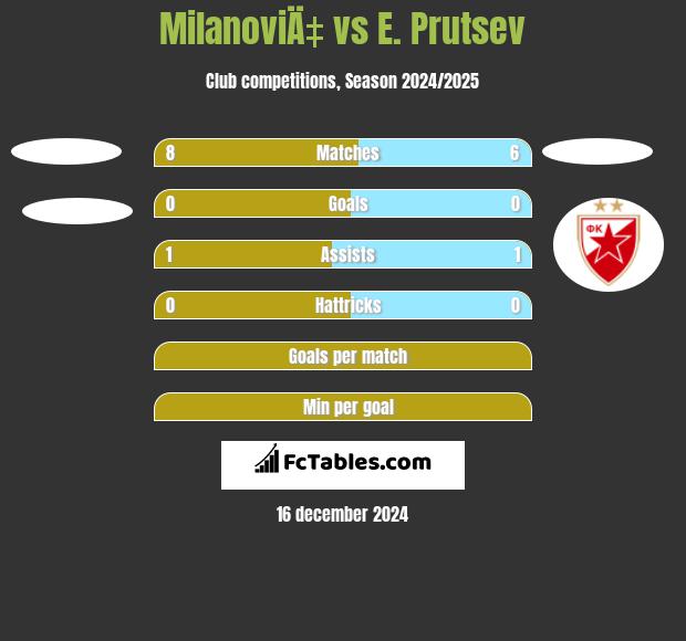 MilanoviÄ‡ vs E. Prutsev h2h player stats