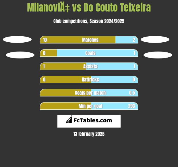 MilanoviÄ‡ vs Do Couto Teixeira h2h player stats