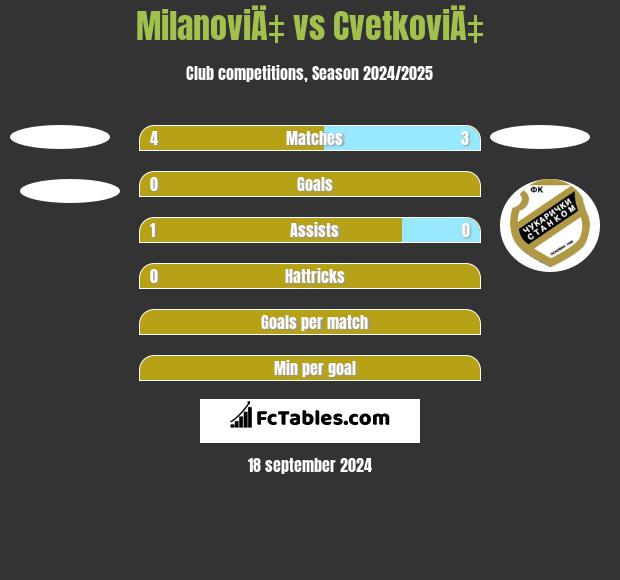 MilanoviÄ‡ vs CvetkoviÄ‡ h2h player stats