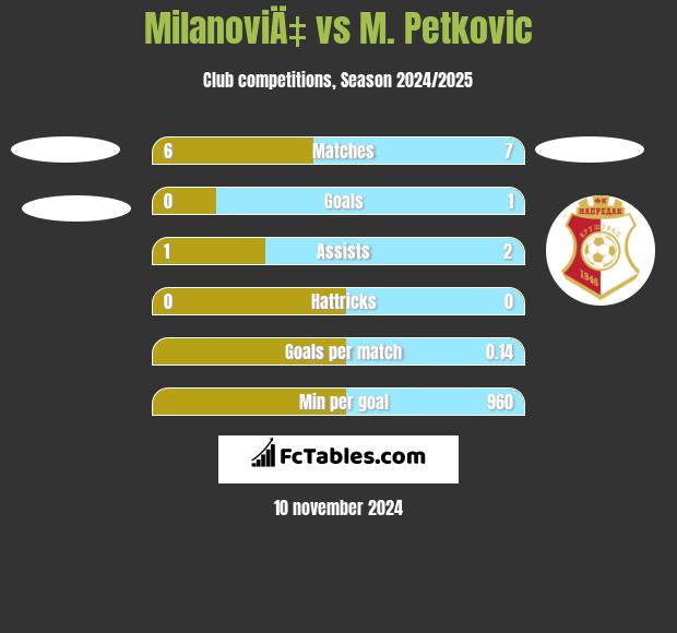 MilanoviÄ‡ vs M. Petkovic h2h player stats