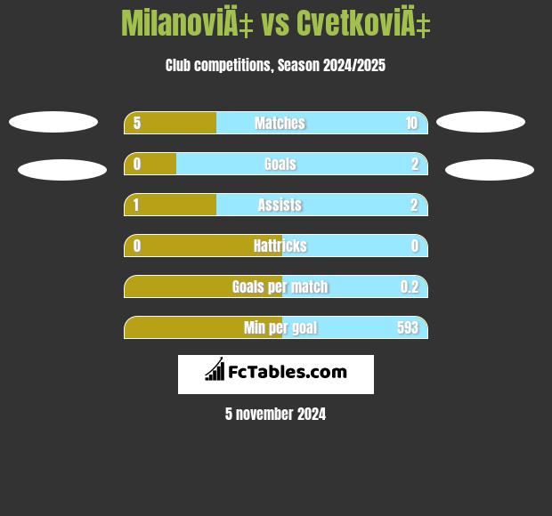 MilanoviÄ‡ vs CvetkoviÄ‡ h2h player stats