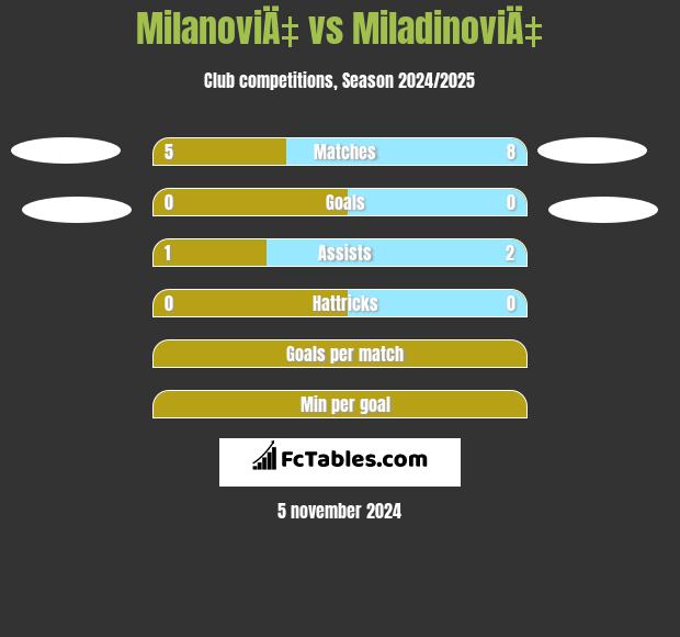 MilanoviÄ‡ vs MiladinoviÄ‡ h2h player stats