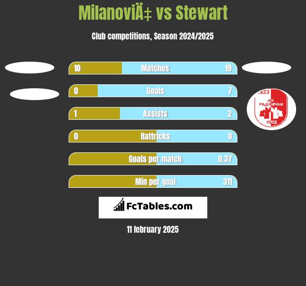 MilanoviÄ‡ vs Stewart h2h player stats