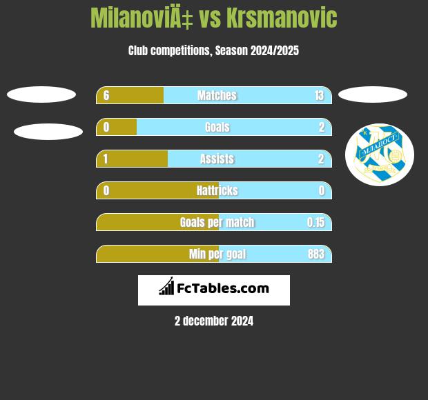 MilanoviÄ‡ vs Krsmanovic h2h player stats