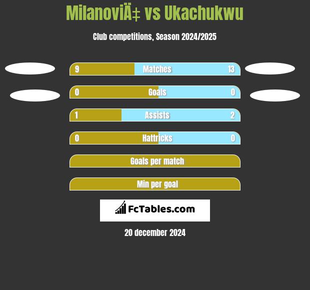 MilanoviÄ‡ vs Ukachukwu h2h player stats