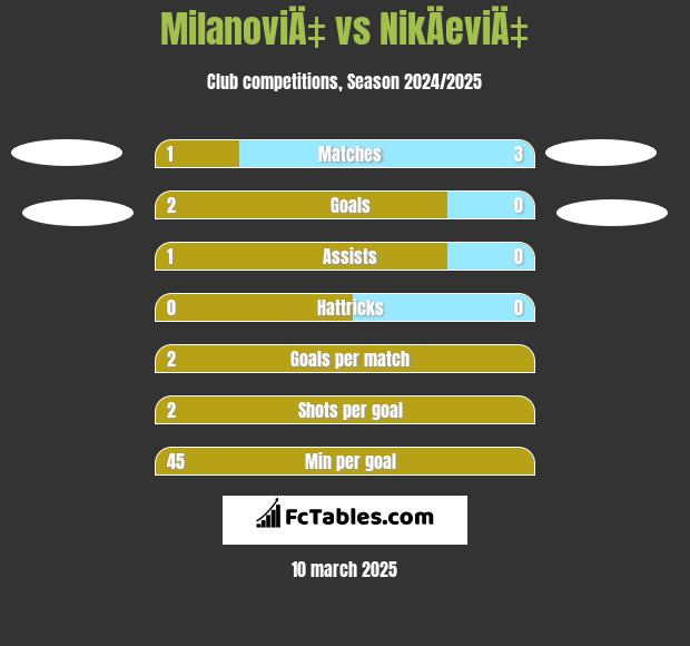 MilanoviÄ‡ vs NikÄeviÄ‡ h2h player stats