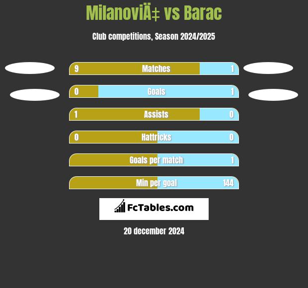 MilanoviÄ‡ vs Barac h2h player stats