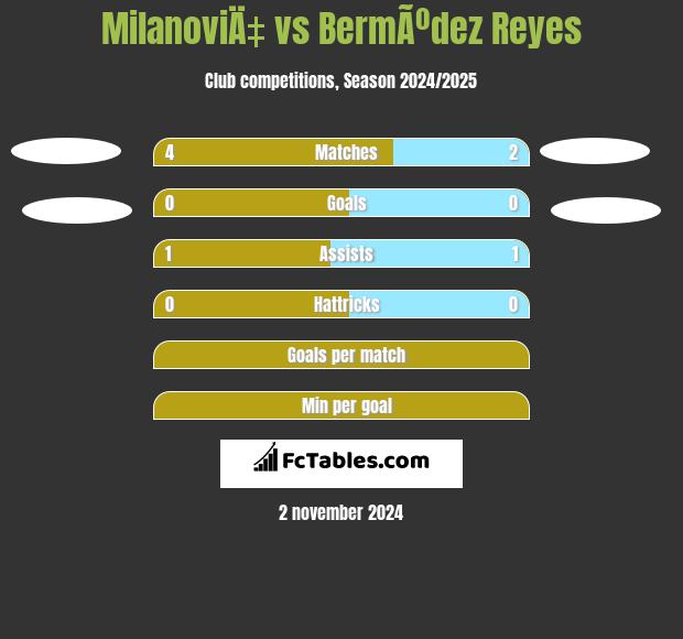 MilanoviÄ‡ vs BermÃºdez Reyes h2h player stats