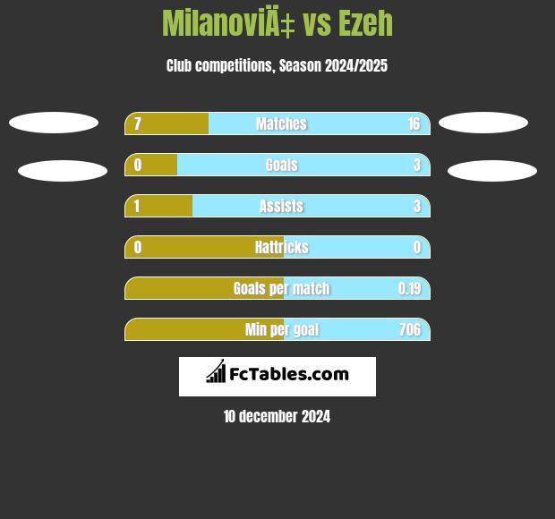 MilanoviÄ‡ vs Ezeh h2h player stats