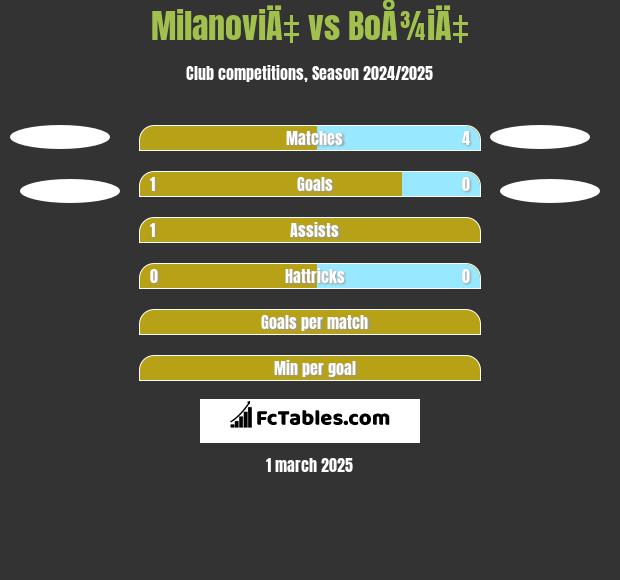 MilanoviÄ‡ vs BoÅ¾iÄ‡ h2h player stats