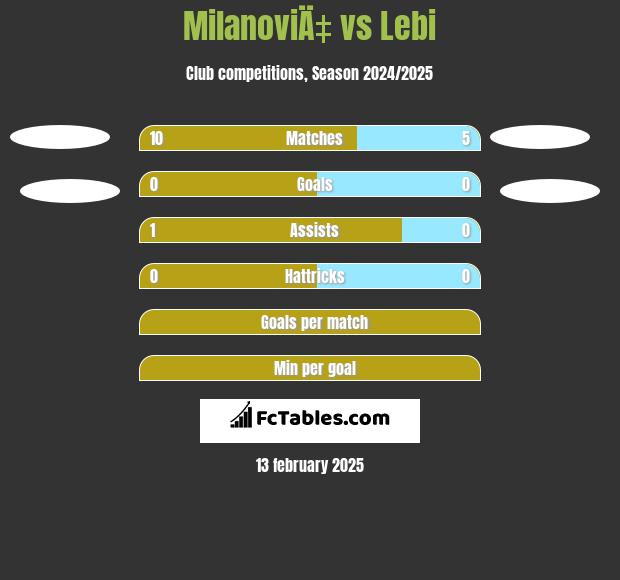 MilanoviÄ‡ vs Lebi h2h player stats