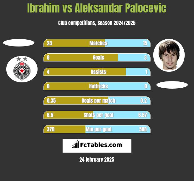 Ibrahim vs Aleksandar Palocevic h2h player stats