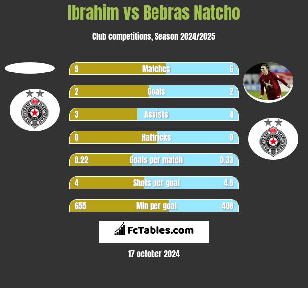 Ibrahim vs Bebras Natcho h2h player stats