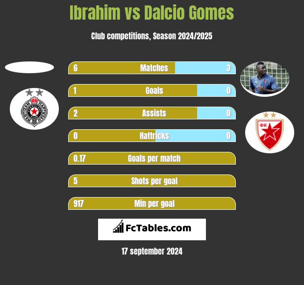 Ibrahim vs Dalcio Gomes h2h player stats