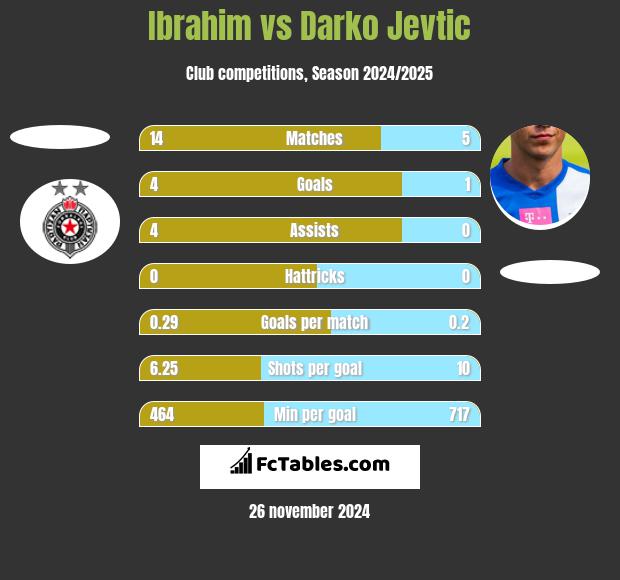 Ibrahim vs Darko Jevtić h2h player stats