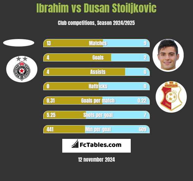 Ibrahim vs Dusan Stoiljkovic h2h player stats