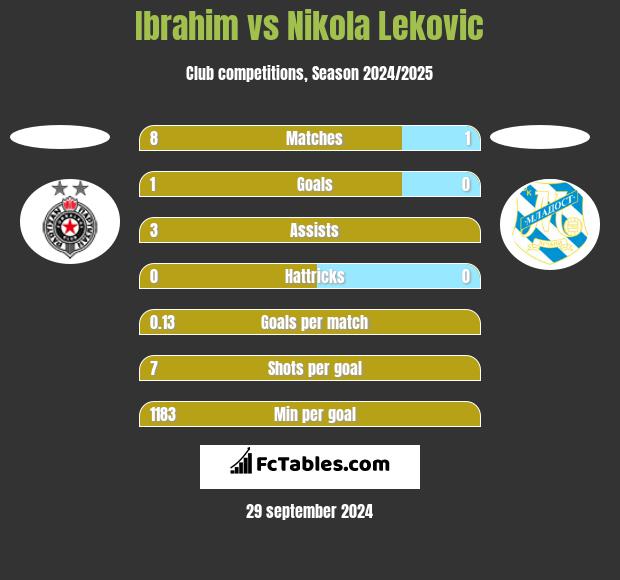 Ibrahim vs Nikola Leković h2h player stats