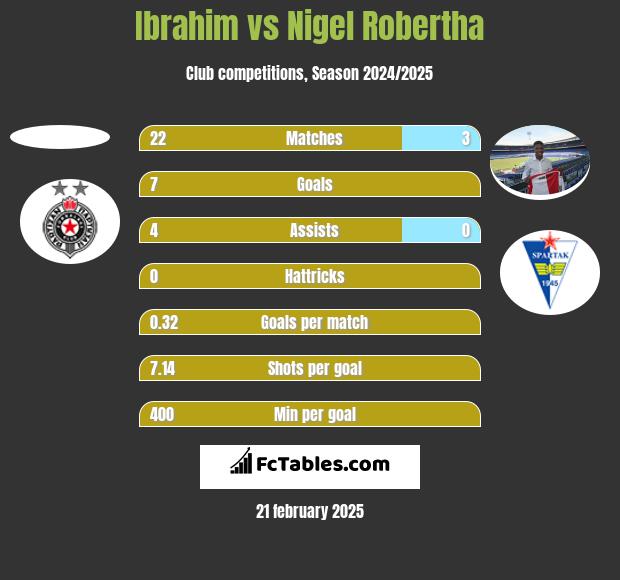 Ibrahim vs Nigel Robertha h2h player stats