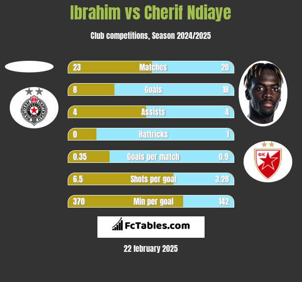 Ibrahim vs Cherif Ndiaye h2h player stats