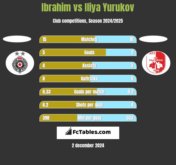 Ibrahim vs Iliya Yurukov h2h player stats