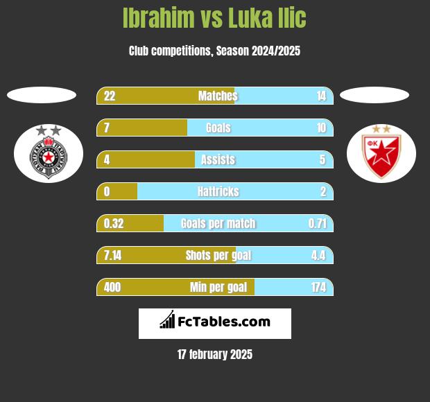 Ibrahim vs Luka Ilic h2h player stats