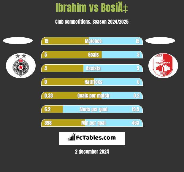 Ibrahim vs BosiÄ‡ h2h player stats