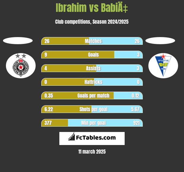 Ibrahim vs BabiÄ‡ h2h player stats