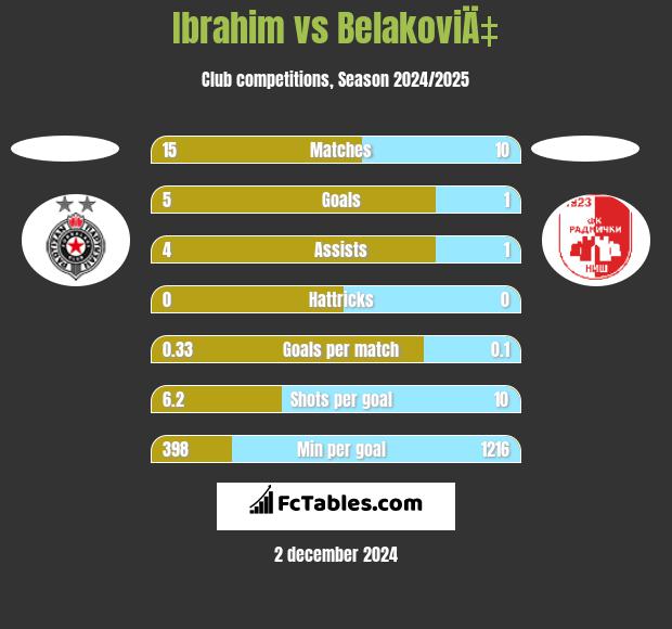 Ibrahim vs BelakoviÄ‡ h2h player stats