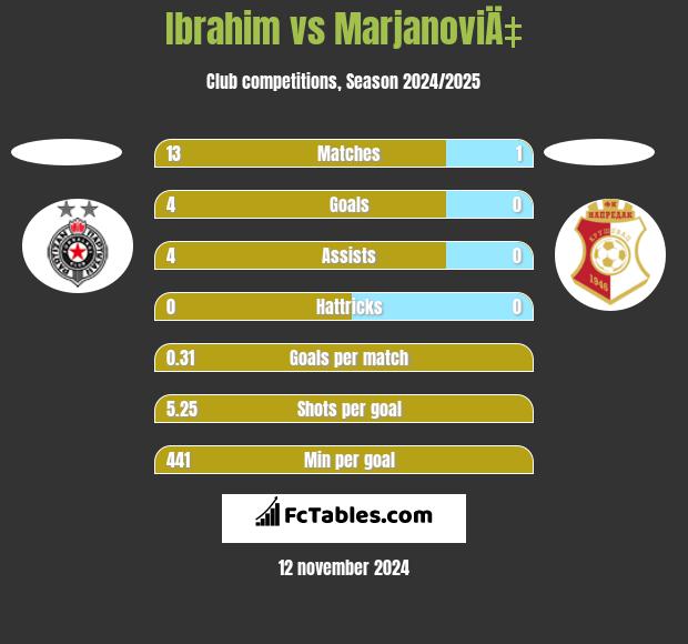 Ibrahim vs MarjanoviÄ‡ h2h player stats