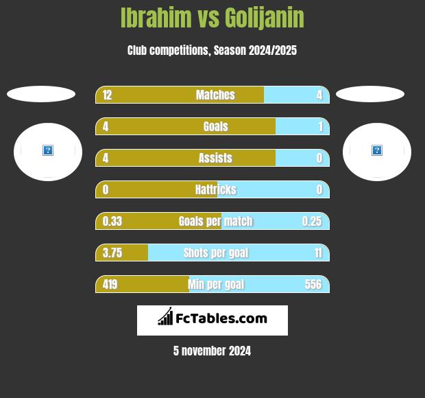 Ibrahim vs Golijanin h2h player stats