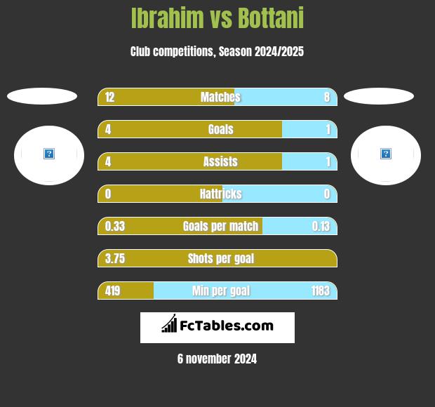 Ibrahim vs Bottani h2h player stats