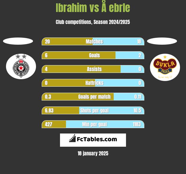 Ibrahim vs Å ebrle h2h player stats